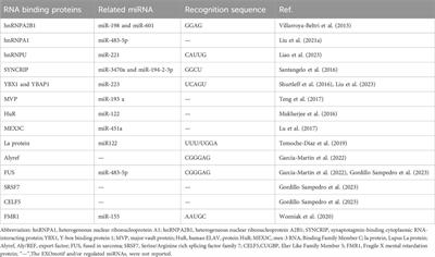 Pathologic function and therapeutic potential of extracellular vesicle miRNA in sepsis